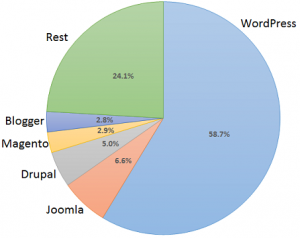 WordPress Powering Graph